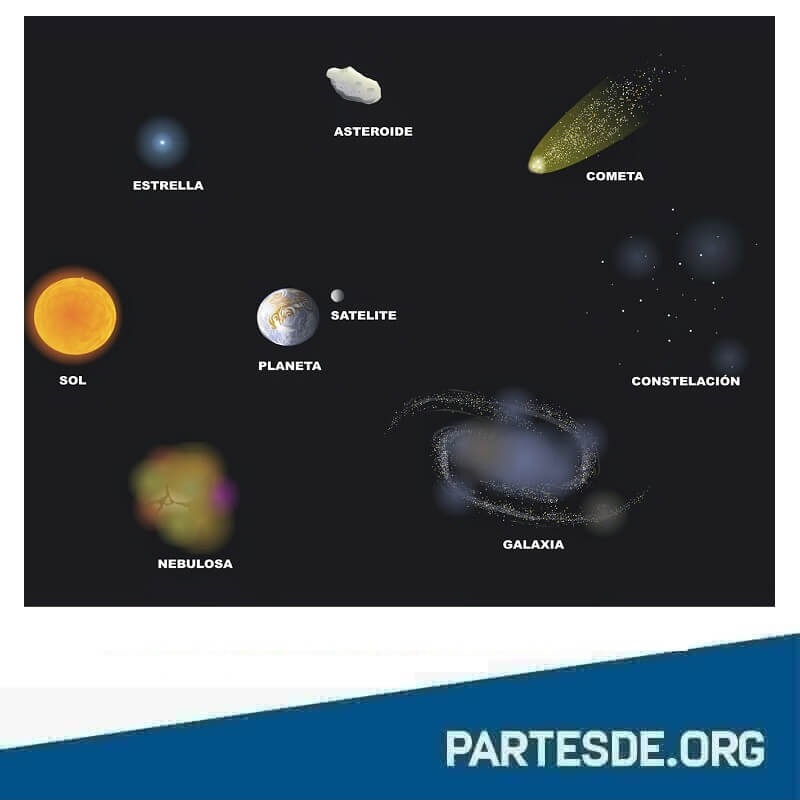 Partes del Universo